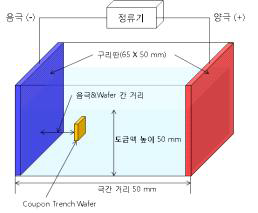 SE Cu plating 개략도(beaker TEST)