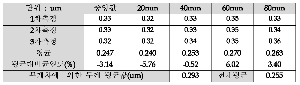 도금두께 측정값