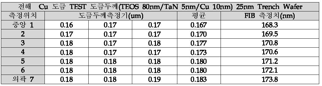 전해 Cu 도금후의 25nm Wafer Trench 도금두께 측정