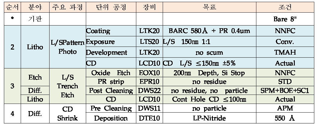 20~35nm Trench Wafer 공정 조건