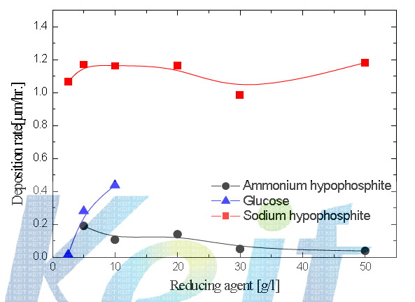 환원제의 종류 및 양 변화에 따른 도금속도