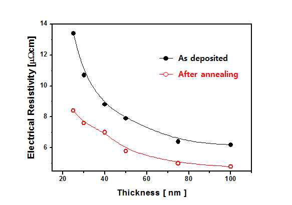두께에 따른 피막의 비저항 변화