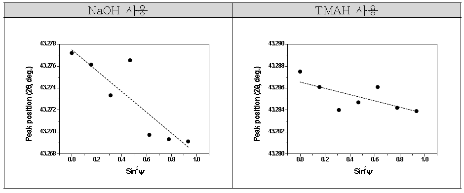 pH 조정제에 내부응력 비교 (2θ- sin2ψ관계)