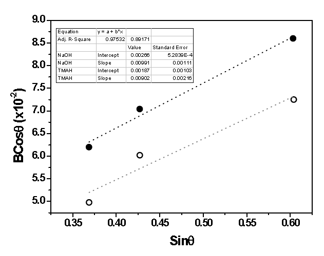pH 조정제에 따른 결정크기의 차이 (Bcosθ-sinθ관계)