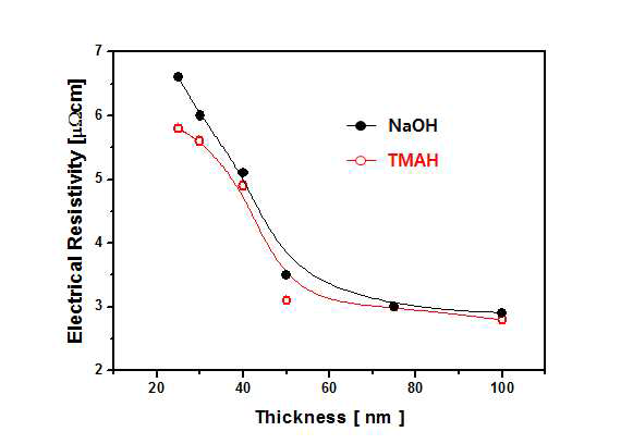 두께에 따른 피막의 비저항 변화
