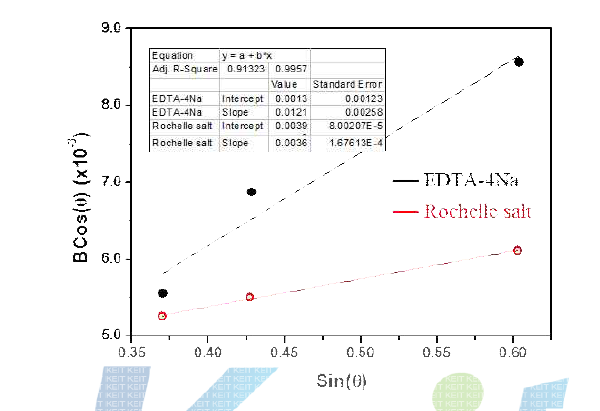 착화제에 따른 결정크기의 차이 (Bcosθ-sinθ 관계)