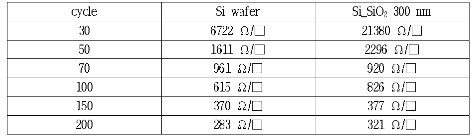 Co precursor feeding time 1 sec경우의 면저항 측정 결과