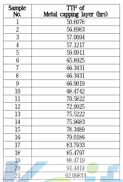 CoWB Metal capping layer 적용한 Cu 배선의 EM TTF 값
