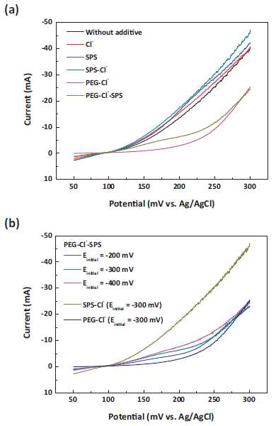 (a) 첨가제의 종류에 따른 그리고 (b) 초기 potential에 따른 anodic curent의 변화.