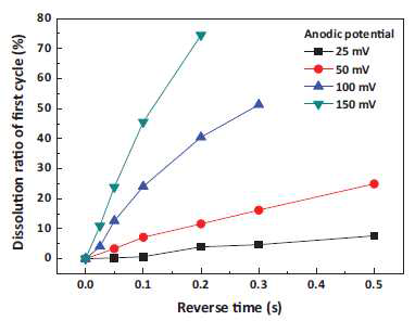 PEG-Cl-SPS가 첨가된 전해질에서 anodic potential과 reverse time의 변화에 따른 dissolution ratio.