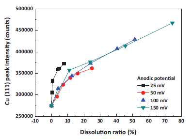 Anodic potential과 dissolution ratio에 따른 Cu 박막의 Cu (111) peak intensity