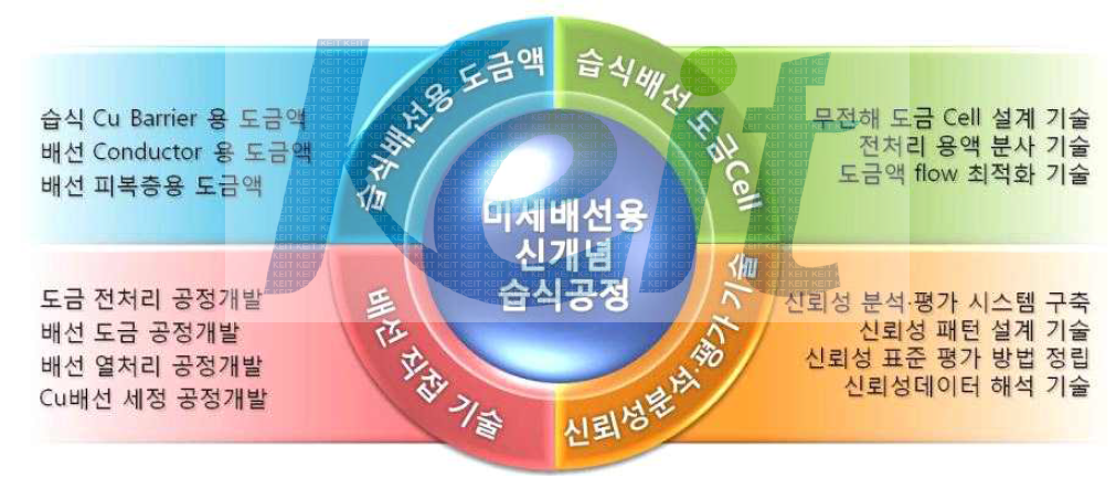 미세배선용 신개념 습식공정의 요소기술의 정의