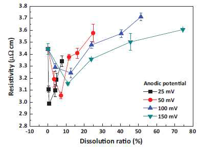 Anodic conditions에 따른 Cu 박막의 resistivity.