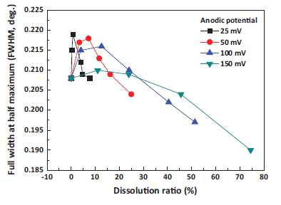 Anodic condition에 따른 Cu (111) peak의 FWHM의 변화.