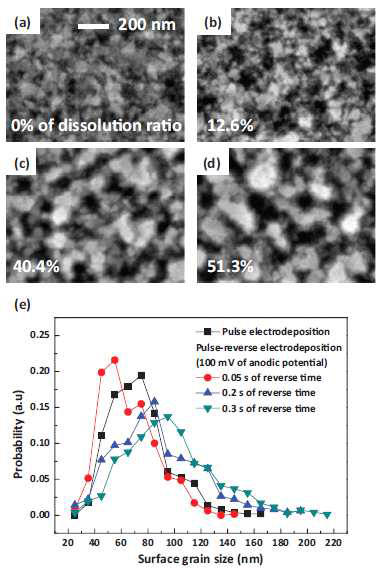 (a) Pulse electrodeposition과 (b) 0.05 s, (c) 0.2 s, 그리고 (d) 0.3 s 의 reverse time 조건에서 pulse-reverse electrodeposition을 이용하여 전착된 Cu 박막의 BSE image,그리고 (e) 각각의 image에서 얻은 grain 크기의 분포