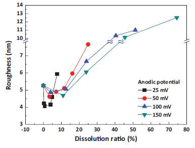 Anodic condition에 따른 Cu 박막의 surface roughness 변화.