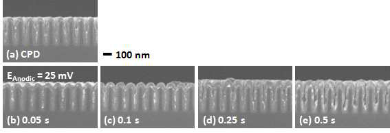 (a) Constant potential deposition, 25 mV의 anodic potential과 (b) 0.05 s, (c) 0.1 s, (d) 0.25 s, (e) 0.5 s의 anodic time을 가지는 pulse-reverse electrodeposition을 이용한 55 nm trench의 gap-filling profile