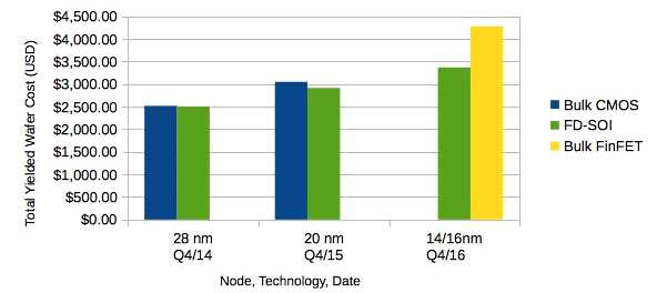 Wafer Cost by Node, Technology