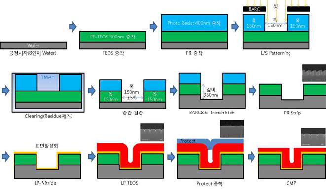 Test용 20nm이하급 미세패턴 제작 공정