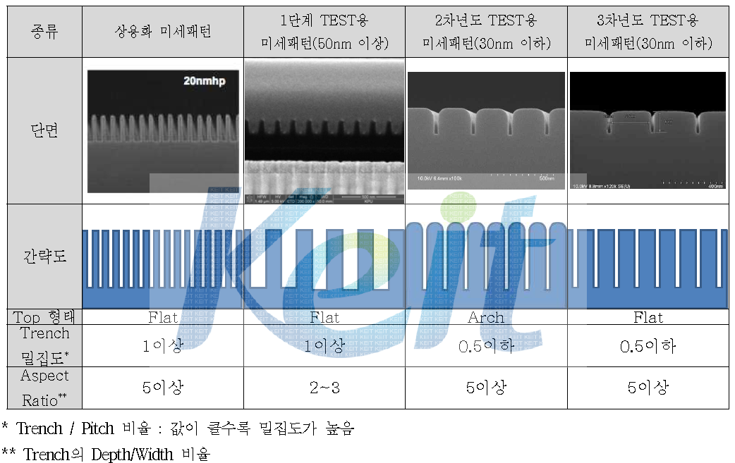 단계별 사용 Trench 변화