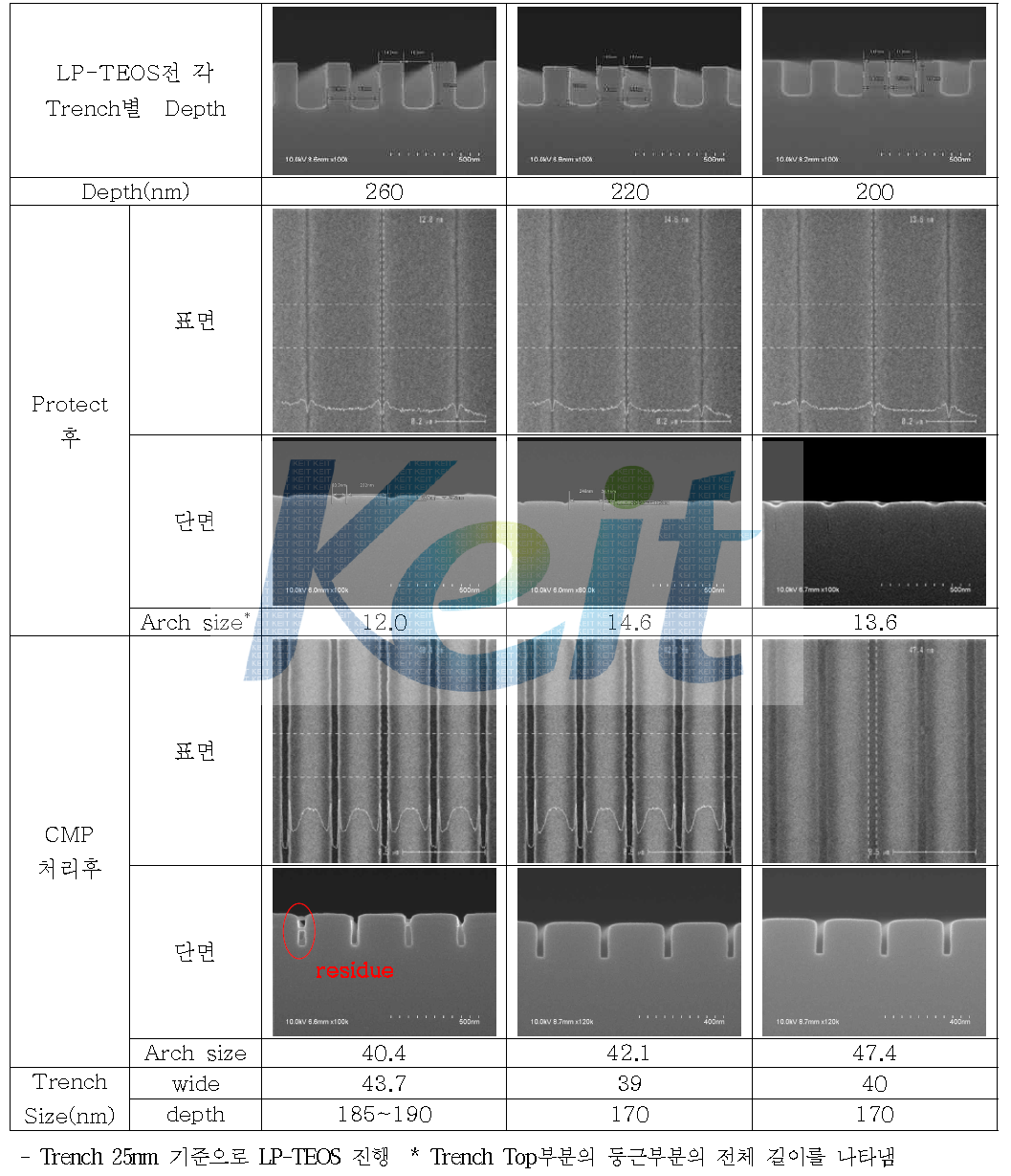 Depth별 CMP 처리 후 Trench 상태