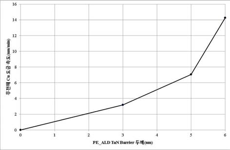 TaN Layer두께에 따른 무전해 Cu 도금속도 변화