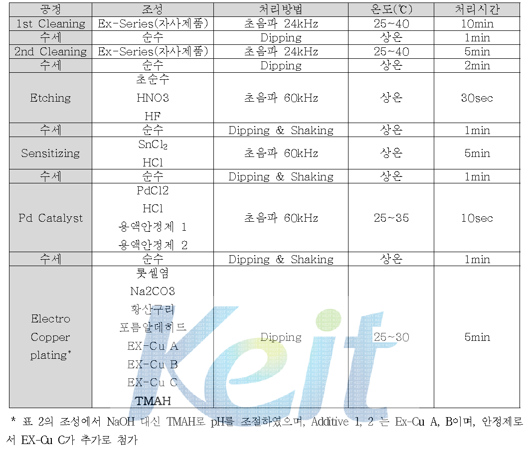 무전해 Cu 도금 공정 조건 및 조성