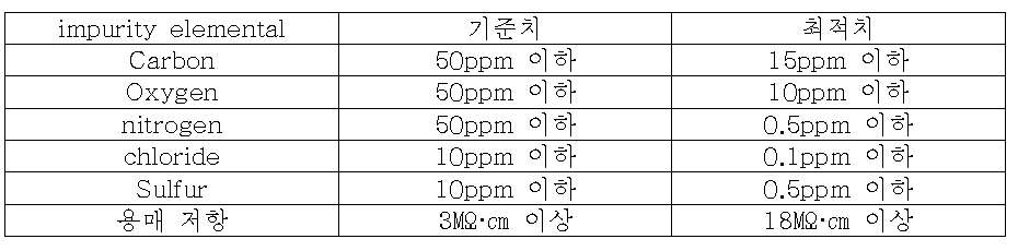 불순물 관리 농도