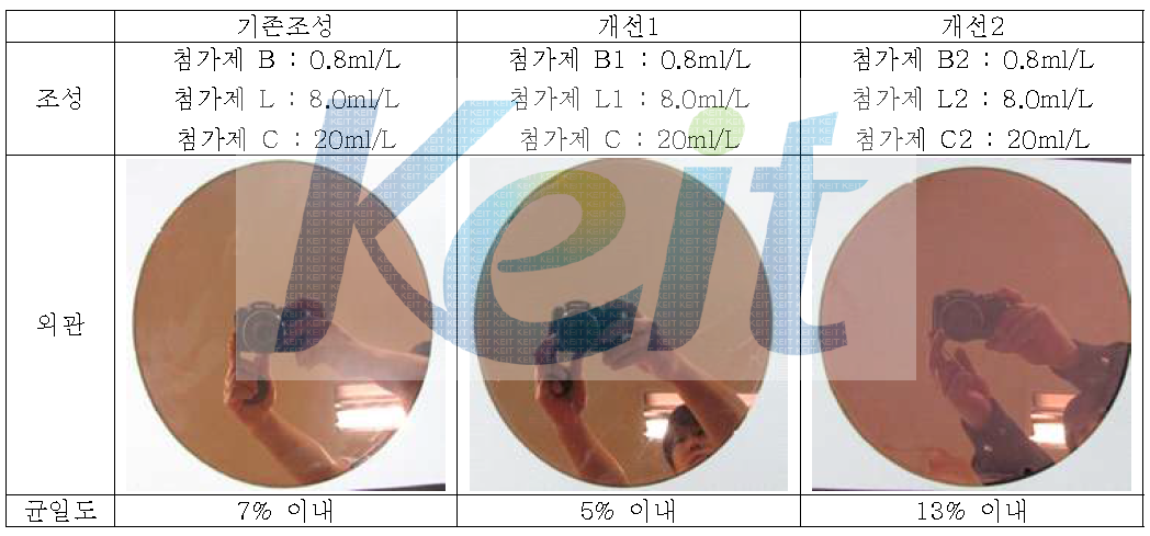 조성 변화를 통한 전해 Cu 도금후의 Wafer 균일도 개선