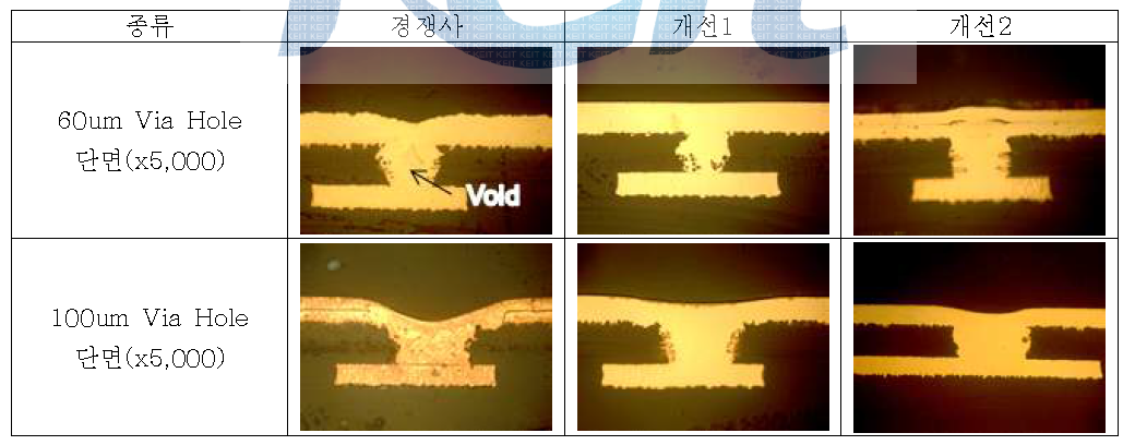 Via Hole Size에 따른 각 조성별 Filling 성능 - 2 ASD, 60min, Depth 60um