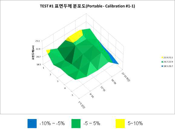 도금후 표면두께 균일도(개선1)