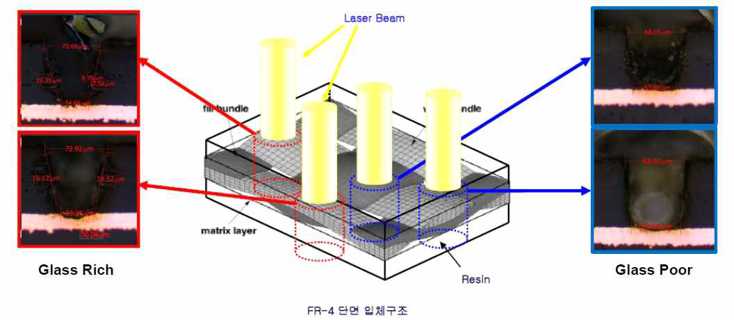 FR-4 단면 구조의 Glass 양에 따른 Via Hole 가공(UV Laser 사용)