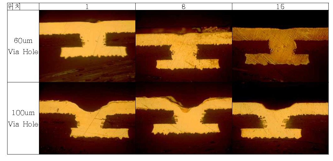 전해 Cu 도금 개선2조성에서의 Via Filling 성능