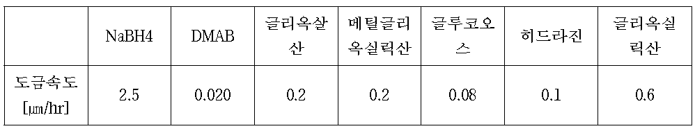 환원제 변화에따른 도금속도