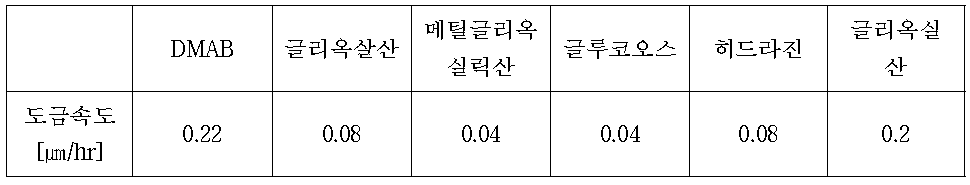 환원제 변화에 따른 도금속도