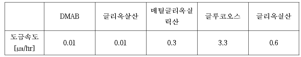 환원제 변화에 따른 도금속도