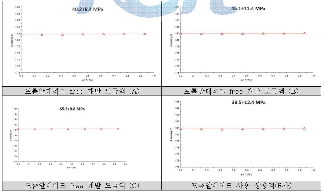 XRD를 이용한 도금피막의 잔류응력 평가