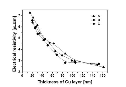 두께에 따른 피막의 비저항 변화