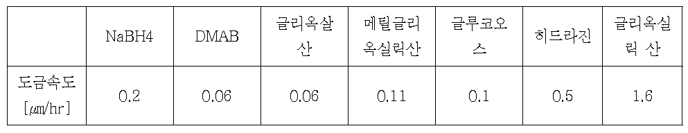 환원제 변화에 따른 도금속도