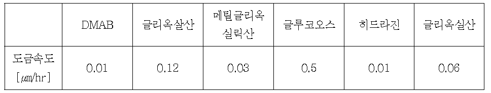 환원제 변화에 따른 도금속도