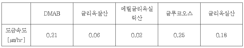 환원제 변화에 따른 도금속도