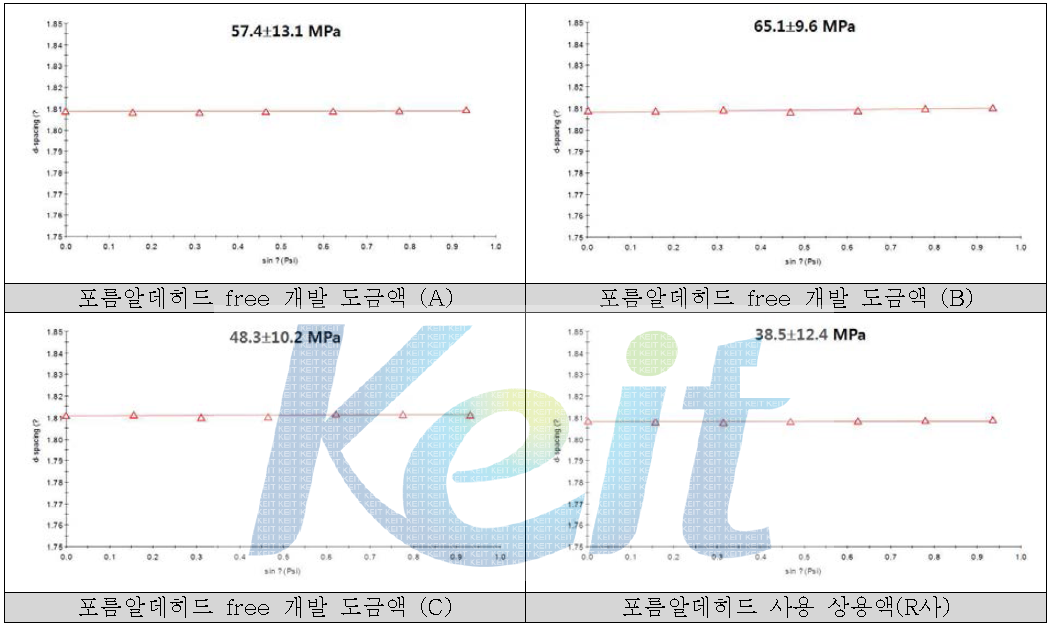 XRD를 이용한 도금피막의 잔류응력 평가