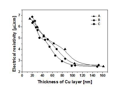 두께에 따른 피막의 비저항 변화