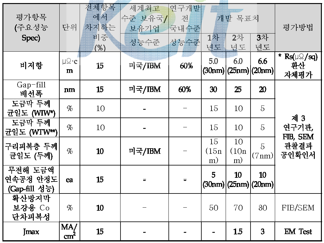 정량적 목표항목