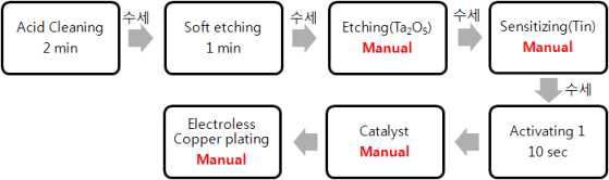 Process flow of metal electroless deposition