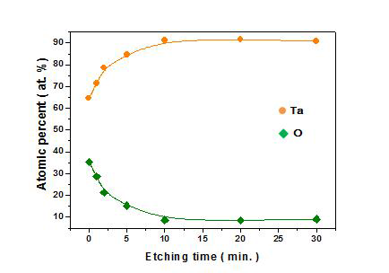 산화막 제거 처리 시간에 따른 Ta와 O의 조성 변화