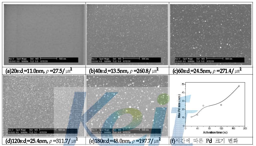활성화 처리 시간에 따른 Pd 입자의 분포 이미지
