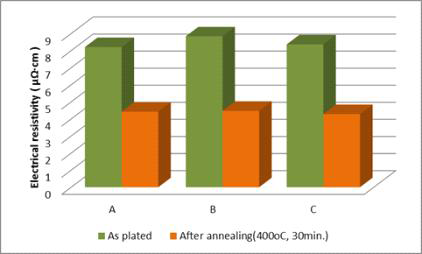A~C에서의 열처리 전·후 비저항