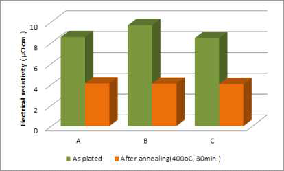 A~C에서의 열처리 전·후 비저항