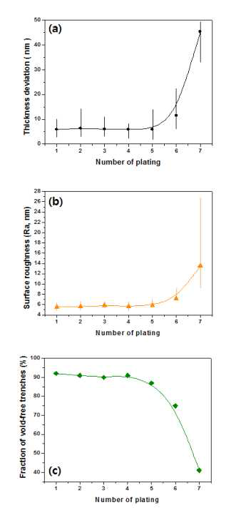 무전해 구리 연속도금 횟수에 따른 (a)두께균일도, (b)표면조도, (c)Gap-fill 성공률 변화